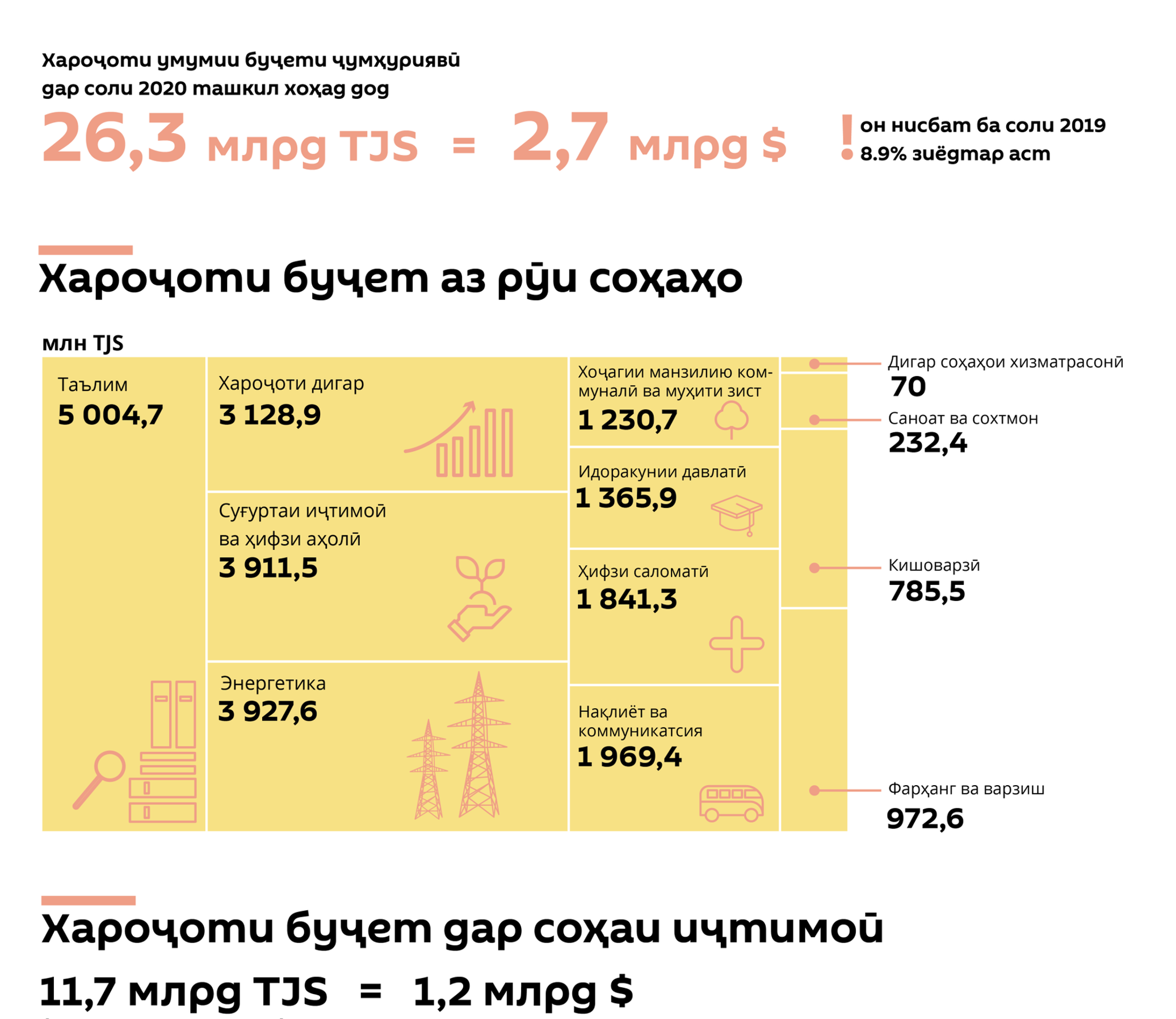 Бюджет 2020. Бюджет Таджикистана. Госбюджет Таджикистана на 2021 год. Государственный бюджет Таджикистана. Бюджет РФ 2020 инфографика.