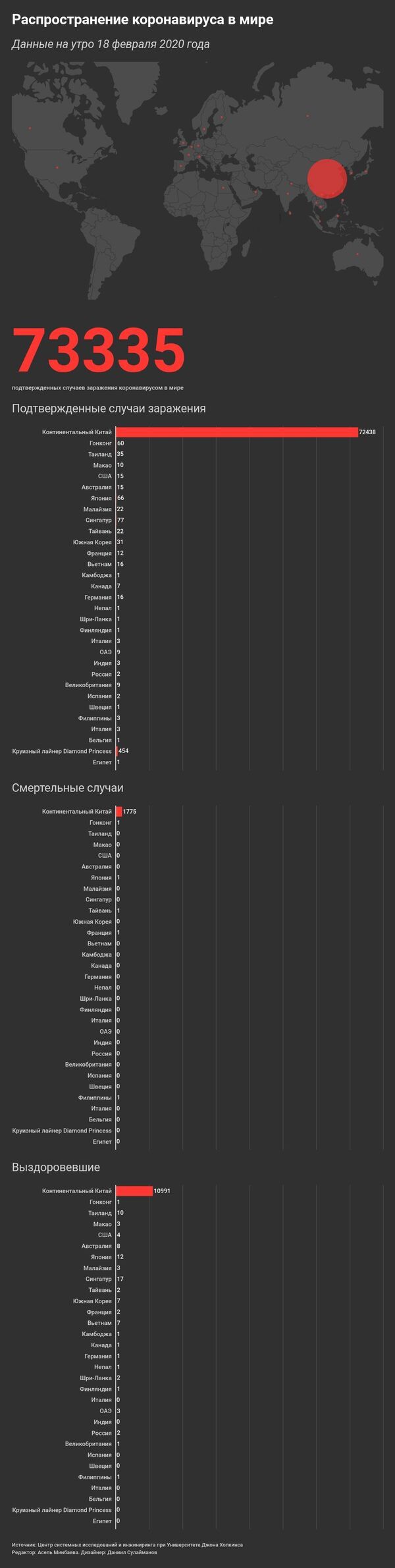 Ҳисоботи охирини маргу мир бар асари коронавирус: тасвирбаён - Sputnik Тоҷикистон