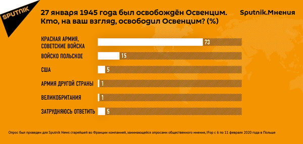 Благодарны ли поляки Красной армии за освобождение Польши - итоги опроса Благодарны ли поляки Красной армии за освобождение Польши - итоги опроса - Sputnik Таджикистан