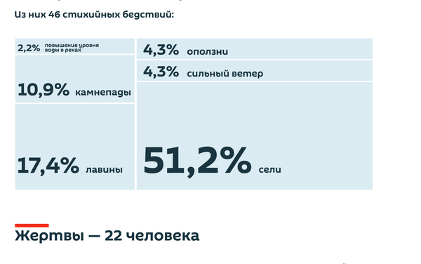 Ликвидация последствий стихийных бедствий в Таджикистане-2019 Ликвидация последствий стихийных бедствий в Таджикистане-2019 - Sputnik Таджикистан