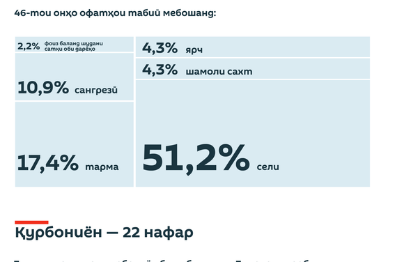 Пешгирии офатҳои табии  дар Тоҷикистон-2019 - Sputnik Тоҷикистон
