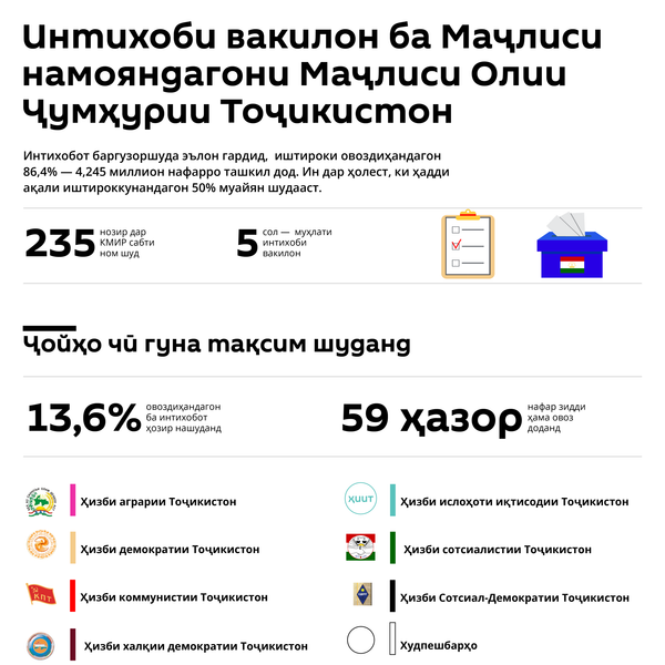 Маҳмадтоҳир Зокирзода раиси нави Маҷлиси Намояндагон интихоб шуд - Sputnik Тоҷикистон