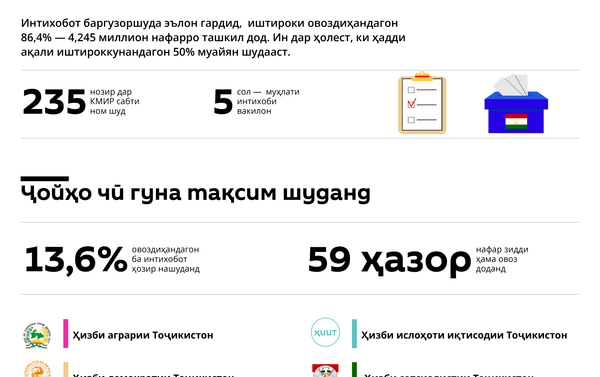 Интихоби вакилон ба Маҷлиси намояндагони Маҷлиси Олии Ҷумҳурии Тоҷикистон Интихоби вакилон ба Маҷлиси намояндагони Маҷлиси Олии Ҷумҳурии Тоҷикистон - Sputnik Тоҷикистон
