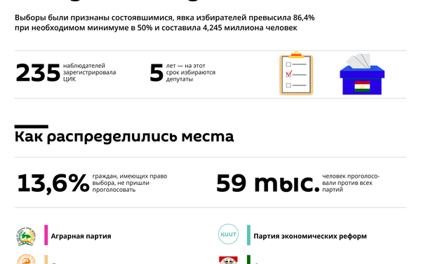 Выборы в Маджлиси намояндагон Маджлиси Оли Республики Таджикистан Выборы в Маджлиси намояндагон Маджлиси Оли Республики Таджикистан - Sputnik Таджикистан