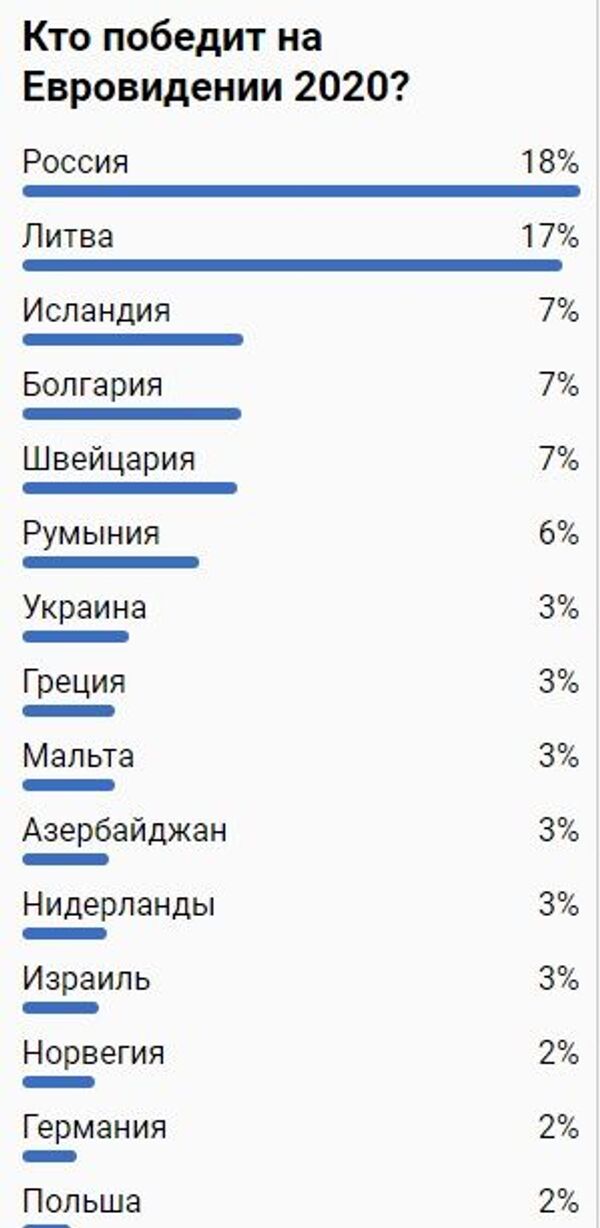 Зрители выбрали Little Big с песней UNO победителем Евровидения-2020 Зрители выбрали Little Big с песней UNO победителем Евровидения-2020 - Sputnik Таджикистан