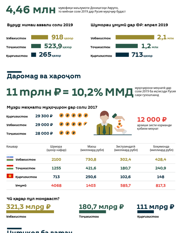 Муҳоҷирони меҳнатӣ дар худҷудоӣ - Sputnik Тоҷикистон
