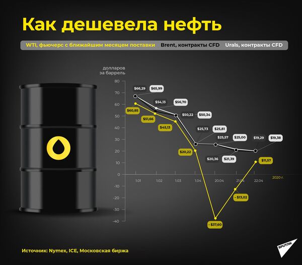 Эксперты объяснили, почему нефть дешевеет, а бензин нет - Sputnik Таджикистан
