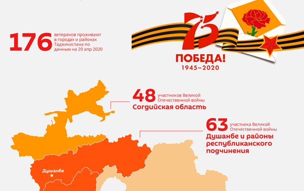 Сколько ветеранов Великой Отечественной войны проживают в РТ Сколько ветеранов Великой Отечественной войны проживают в РТ - Sputnik Таджикистан