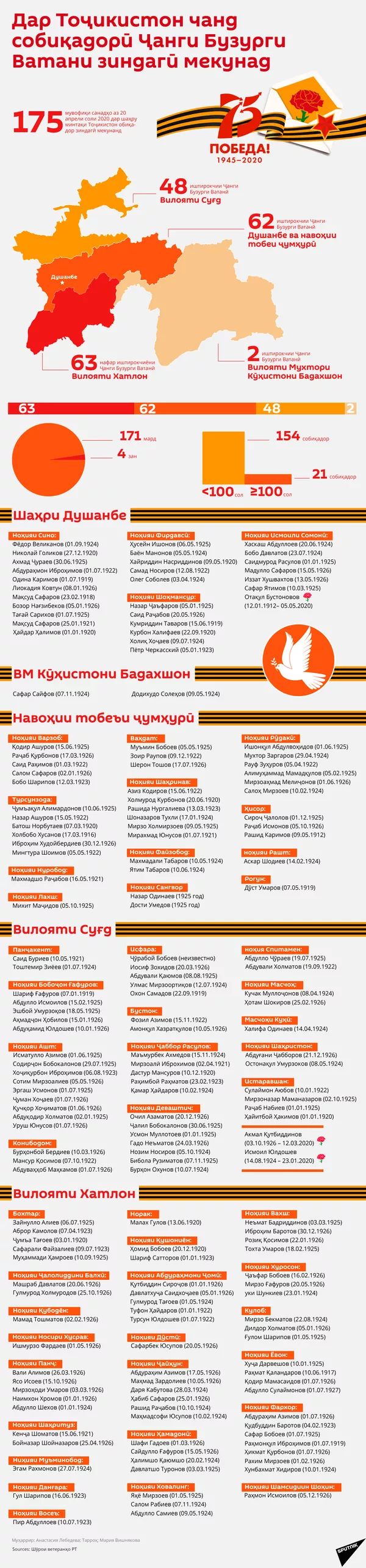 Дар Тоҷикистон чанд собиқадорӣ Ҷанги Бузурги Ватани зиндагӣ мекунад Дар Тоҷикистон чанд собиқадорӣ Ҷанги Бузурги Ватани зиндагӣ мекунад - Sputnik Тоҷикистон