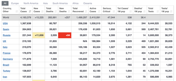 Мақоми сеюми Русия аз рӯи шумораи мубталоёни COVID - 19 дар ҷаҳон - Sputnik Тоҷикистон
