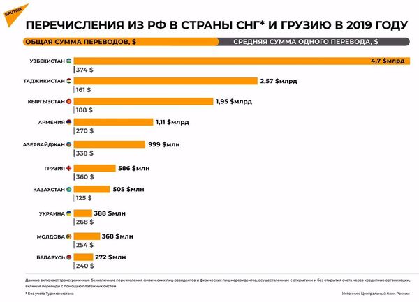 Как COVID-19 повлиял на денежные переводы из России в СНГ Как COVID-19 повлиял на денежные переводы из России в СНГ - Sputnik Таджикистан