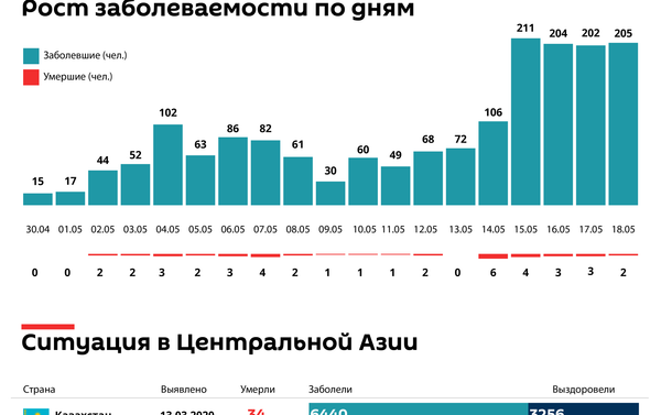 Коронавирус в Таджикистане промежуточная статистика - Sputnik Таджикистан