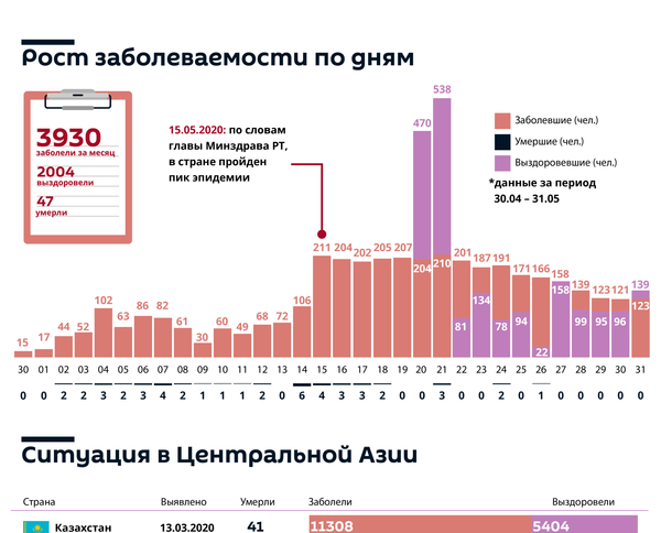 Коронавирус в Таджикистане:  статистика за месяц - Sputnik Таджикистан