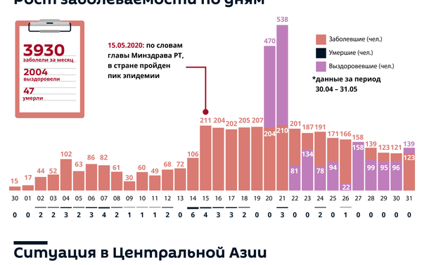 Коронавирус в Таджикистане: статистика за месяц Коронавирус в Таджикистане: статистика за месяц - Sputnik Таджикистан