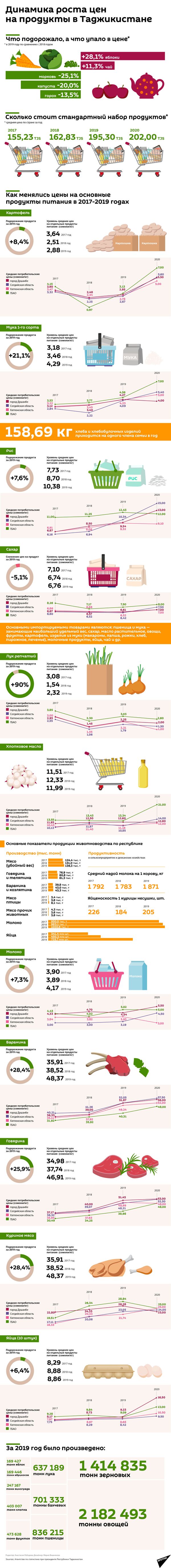 Динамика роста цен на продукты в Таджикистане - Sputnik Таджикистан