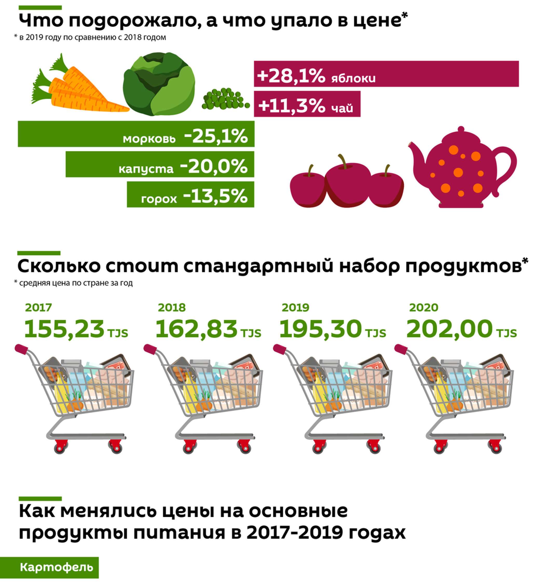 Таджикистан цены на продукты