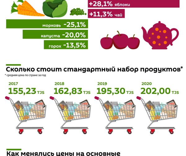Динамика роста цен на продукты в Таджикистане Динамика роста цен на продукты в Таджикистане - Sputnik Таджикистан
