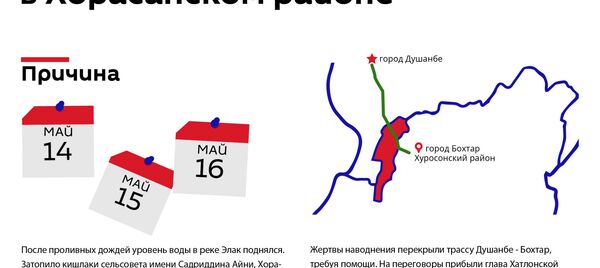 Помощь после наводнения Помощь после наводнения - Sputnik Таджикистан