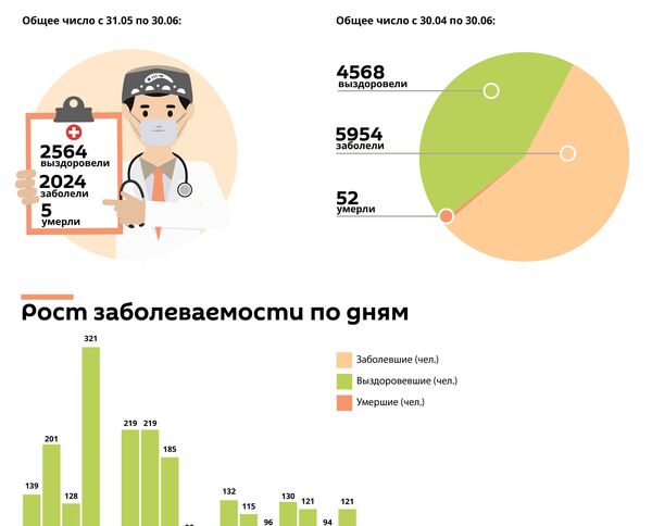 Коронавирус в Таджикистане: статистика за июнь - Sputnik Таджикистан