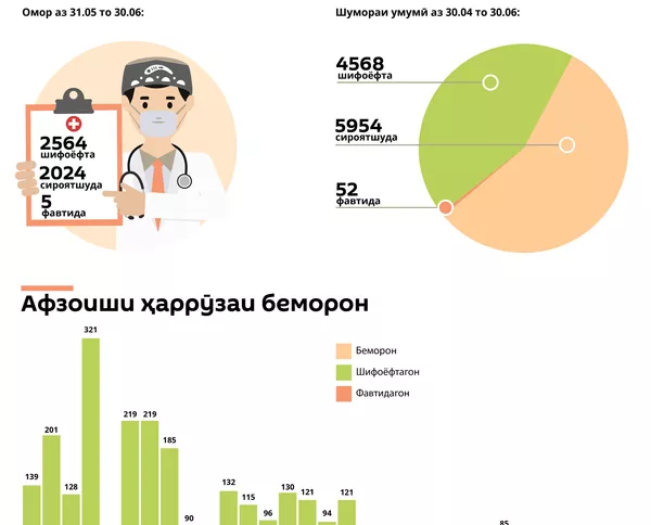 Коронавирус дар Тоҷикистон: омори моҳи июнм - Sputnik Тоҷикистон